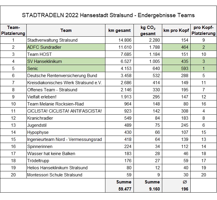 STADTRADELN_2022_Ergebnisse